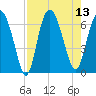 Daufuskie Island tide chart for Wednesday, August 13, 2025
