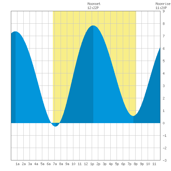 Daufuskie Island tide chart for Thursday, August 14, 2025