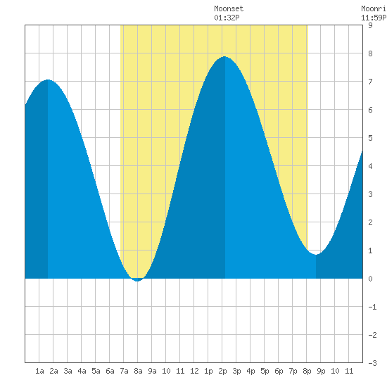 Daufuskie Island tide chart for Friday, August 15, 2025