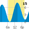 Daufuskie Island tide chart for Friday, August 15, 2025