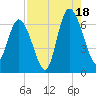Daufuskie Island tide chart for Monday, August 18, 2025