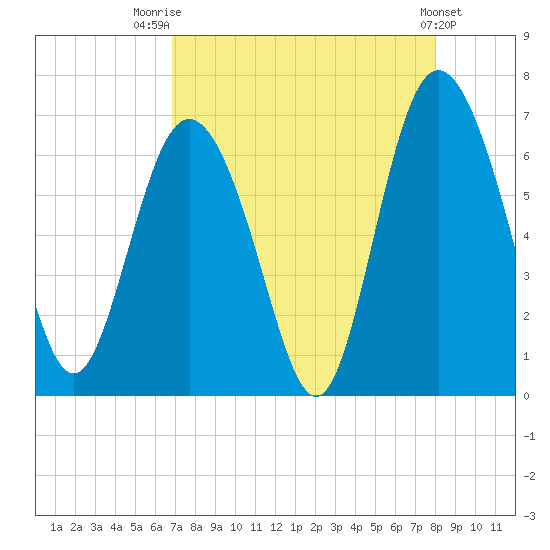 Daufuskie Island tide chart for Thursday, August 21, 2025