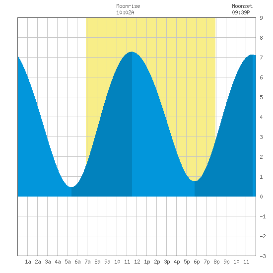 Daufuskie Island tide chart for Tuesday, August 26, 2025