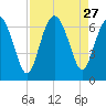 Daufuskie Island tide chart for Wednesday, August 27, 2025
