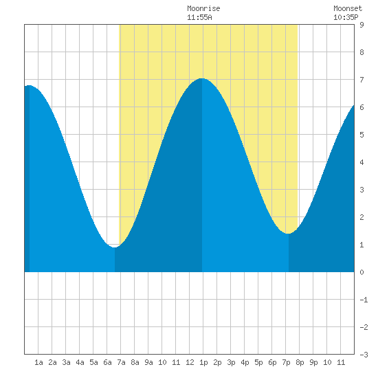 Daufuskie Island tide chart for Thursday, August 28, 2025