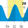Daufuskie Island tide chart for Thursday, August 28, 2025