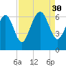 Daufuskie Island tide chart for Saturday, August 30, 2025