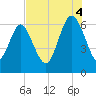 Daufuskie Island tide chart for Monday, August 4, 2025