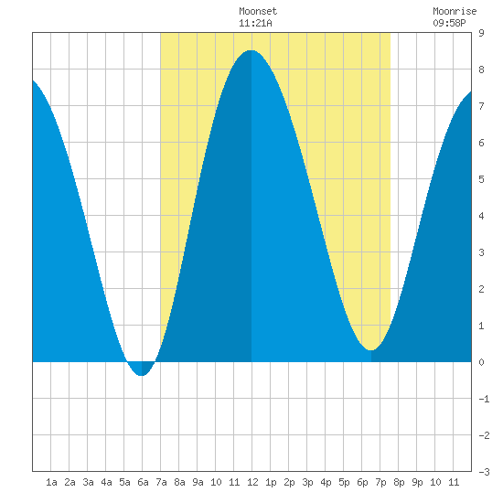 Daufuskie Island tide chart for Thursday, September 11, 2025