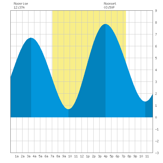 Daufuskie Island tide chart for Monday, September 15, 2025