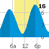 Daufuskie Island tide chart for Tuesday, September 16, 2025