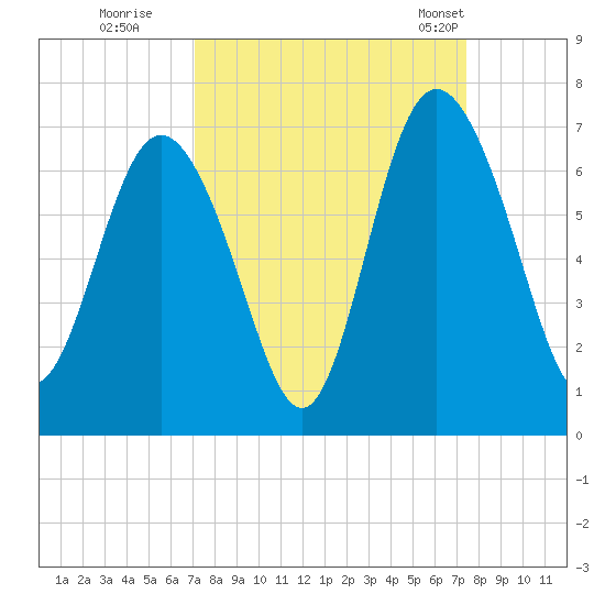 Daufuskie Island tide chart for Wednesday, September 17, 2025