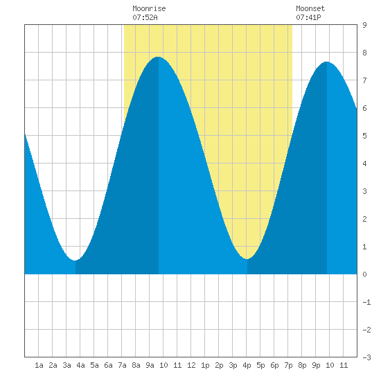 Daufuskie Island tide chart for Monday, September 22, 2025