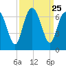 Daufuskie Island tide chart for Thursday, September 25, 2025