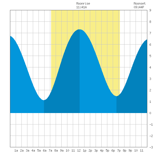 Daufuskie Island tide chart for Friday, September 26, 2025