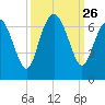 Daufuskie Island tide chart for Friday, September 26, 2025