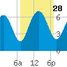 Daufuskie Island tide chart for Sunday, September 28, 2025