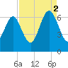 Daufuskie Island tide chart for Tuesday, September 2, 2025