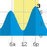 Daufuskie Island tide chart for Wednesday, September 3, 2025