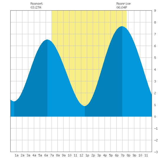 Daufuskie Island tide chart for Thursday, September 4, 2025