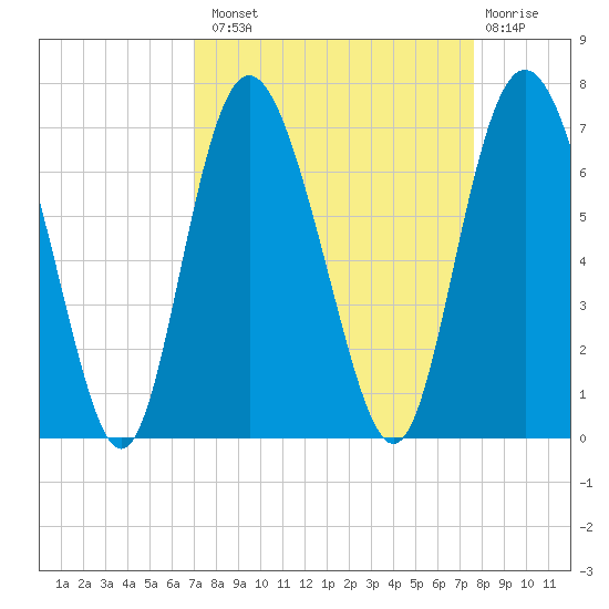Daufuskie Island tide chart for Monday, September 8, 2025