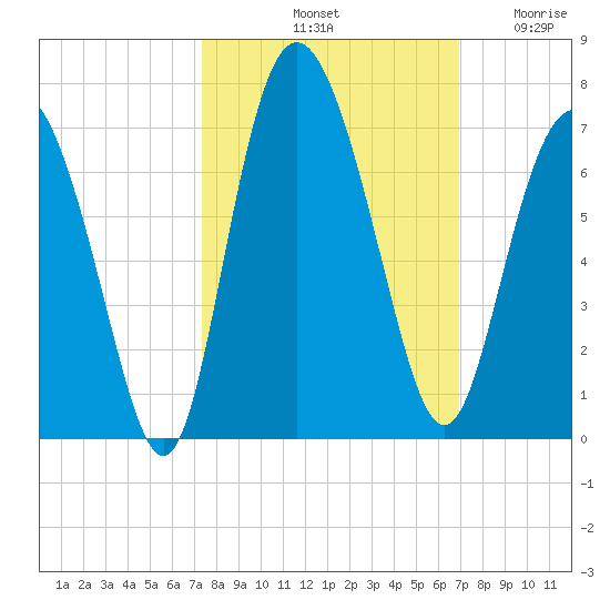 Daufuskie Island tide chart for Friday, October 10, 2025