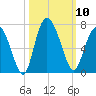 Daufuskie Island tide chart for Friday, October 10, 2025