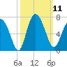 Daufuskie Island tide chart for Saturday, October 11, 2025