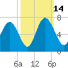 Daufuskie Island tide chart for Tuesday, October 14, 2025
