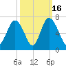 Daufuskie Island tide chart for Thursday, October 16, 2025