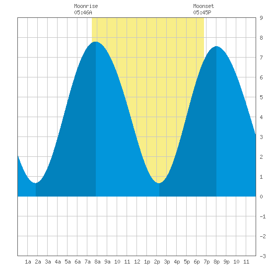 Daufuskie Island tide chart for Sunday, October 19, 2025