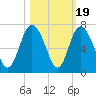 Daufuskie Island tide chart for Sunday, October 19, 2025