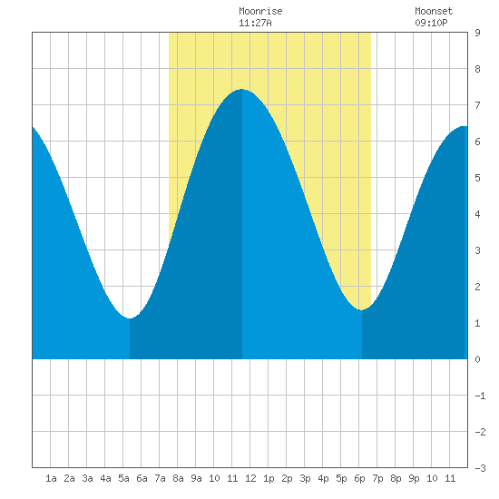 Daufuskie Island tide chart for Saturday, October 25, 2025