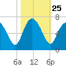 Daufuskie Island tide chart for Saturday, October 25, 2025