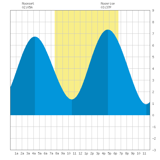 Daufuskie Island tide chart for Friday, October 31, 2025