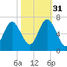 Daufuskie Island tide chart for Friday, October 31, 2025