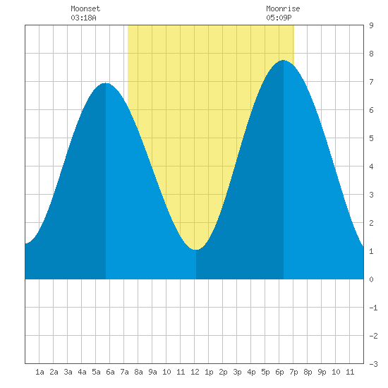 Daufuskie Island tide chart for Friday, October 3, 2025