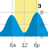 Daufuskie Island tide chart for Friday, October 3, 2025