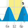 Daufuskie Island tide chart for Sunday, October 5, 2025