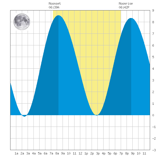 Daufuskie Island tide chart for Monday, October 6, 2025