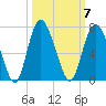 Daufuskie Island tide chart for Tuesday, October 7, 2025