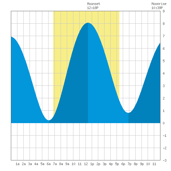 Daufuskie Island tide chart for Monday, November 10, 2025