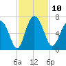 Daufuskie Island tide chart for Monday, November 10, 2025