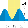Daufuskie Island tide chart for Friday, November 14, 2025