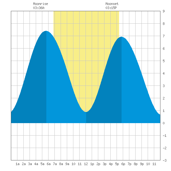 Daufuskie Island tide chart for Sunday, November 16, 2025