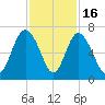 Daufuskie Island tide chart for Sunday, November 16, 2025
