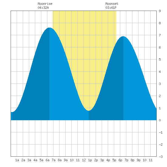 Daufuskie Island tide chart for Monday, November 17, 2025