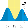 Daufuskie Island tide chart for Monday, November 17, 2025