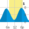 Daufuskie Island tide chart for Saturday, November 1, 2025