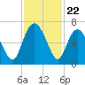 Daufuskie Island tide chart for Saturday, November 22, 2025